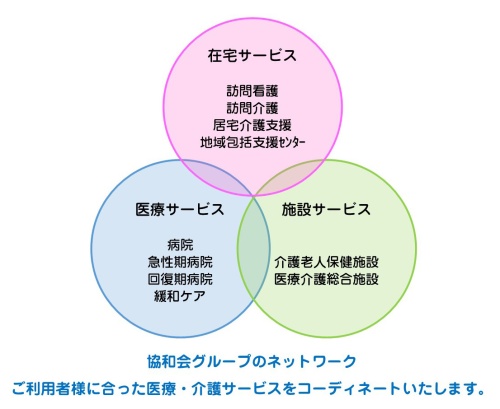 ご利用者様に合った医療・介護サービスをコーディネートいたします。