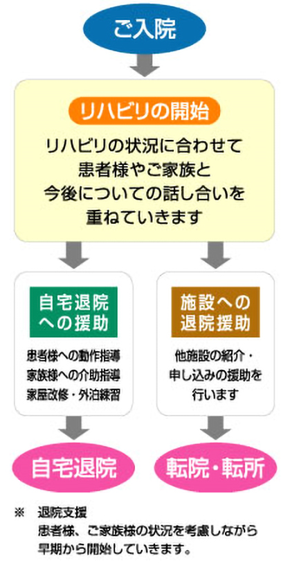 退院支援の流れ