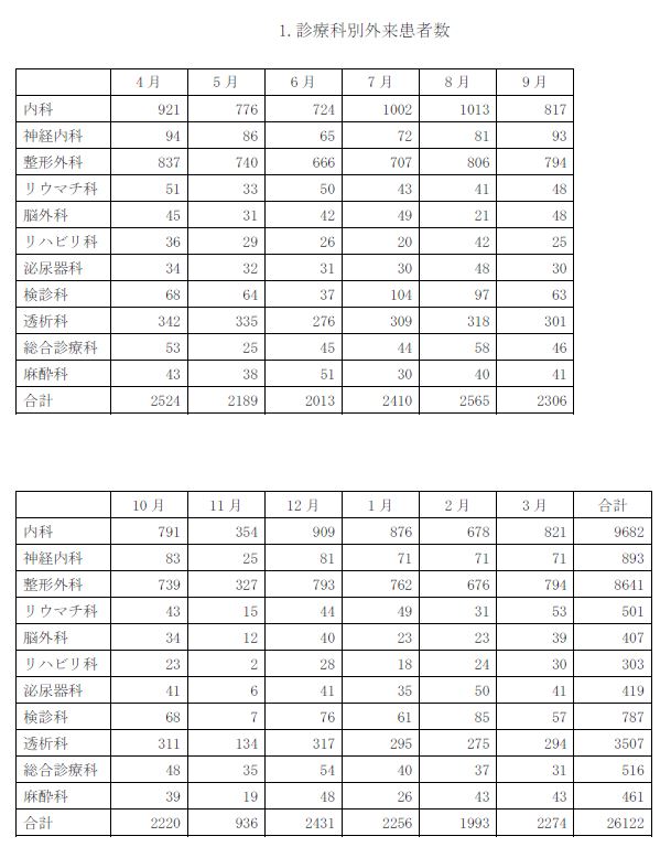 2022 外来実績